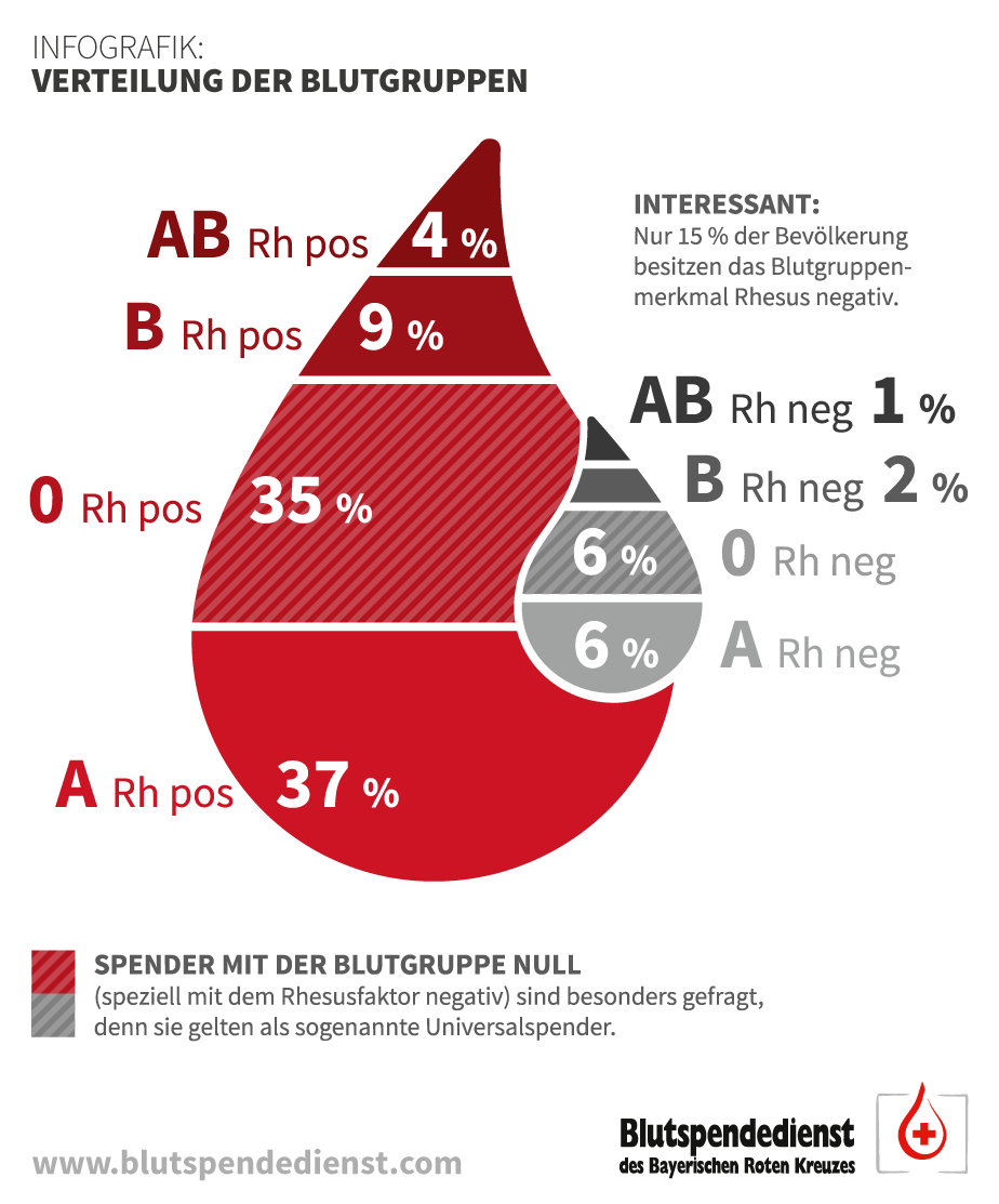 Welche Blutgruppe Gibt Es Am Häufigsten In Europa